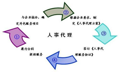 重庆人事代理及社保代理服务市场行情与费用解析